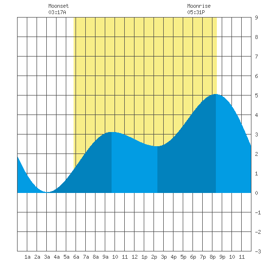 Ano Nuevo tide chart for Saturday, June 7, 2025