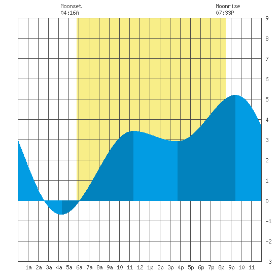 Ano Nuevo tide chart for Monday, June 9, 2025