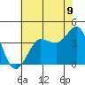 Ano Nuevo tide chart for Monday, June 9, 2025