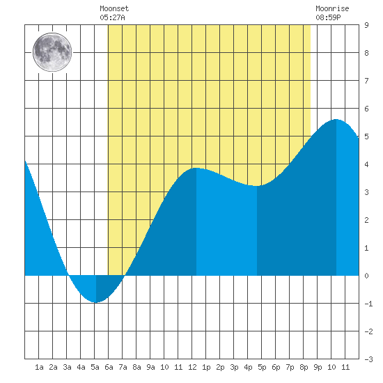 Ano Nuevo tide chart for Thursday, July 10, 2025
