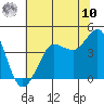 Ano Nuevo tide chart for Thursday, July 10, 2025
