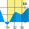Ano Nuevo tide chart for Friday, July 11, 2025