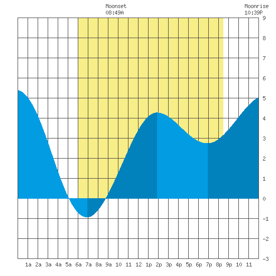 Ano Nuevo tide chart for Sunday, July 13, 2025