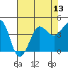 Ano Nuevo tide chart for Sunday, July 13, 2025