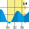 Ano Nuevo tide chart for Monday, July 14, 2025