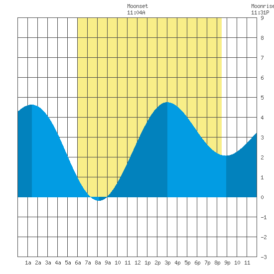 Ano Nuevo tide chart for Tuesday, July 15, 2025