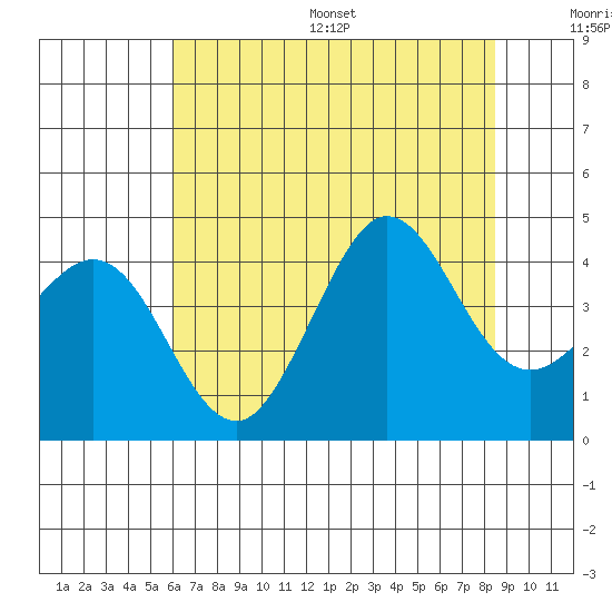 Ano Nuevo tide chart for Wednesday, July 16, 2025