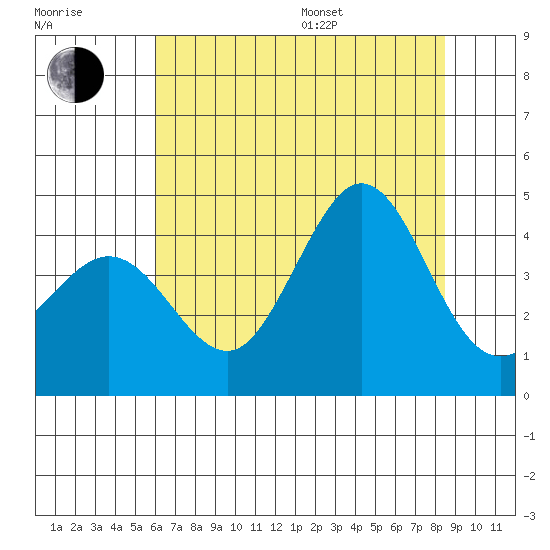 Ano Nuevo tide chart for Thursday, July 17, 2025