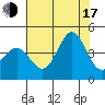 Ano Nuevo tide chart for Thursday, July 17, 2025