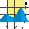 Ano Nuevo tide chart for Friday, July 18, 2025