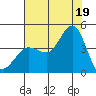 Ano Nuevo tide chart for Saturday, July 19, 2025