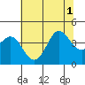 Ano Nuevo tide chart for Tuesday, July 1, 2025