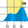 Ano Nuevo tide chart for Sunday, July 20, 2025