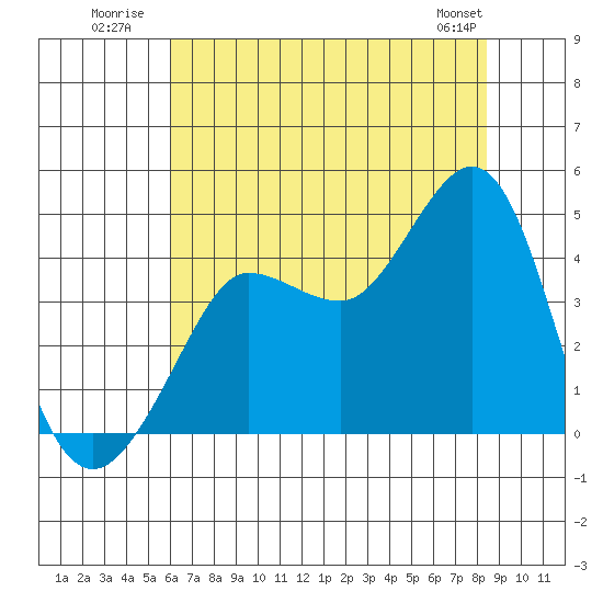 Ano Nuevo tide chart for Monday, July 21, 2025