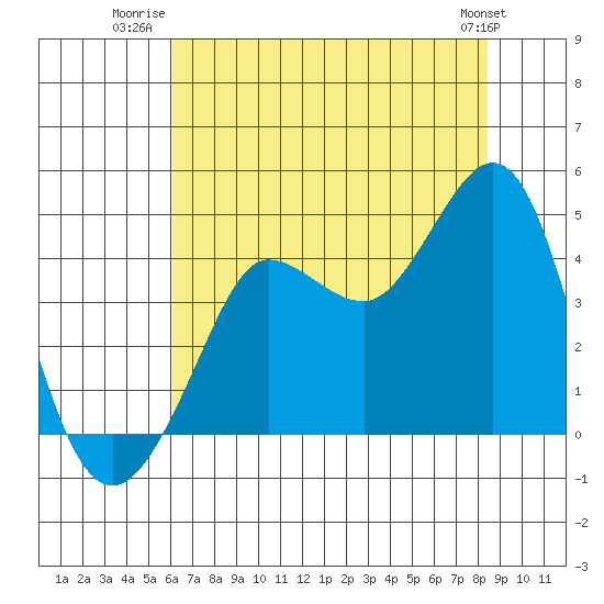 Ano Nuevo tide chart for Tuesday, July 22, 2025