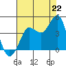 Ano Nuevo tide chart for Tuesday, July 22, 2025