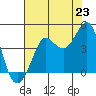 Ano Nuevo tide chart for Wednesday, July 23, 2025