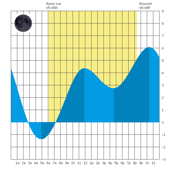 Ano Nuevo tide chart for Thursday, July 24, 2025