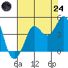 Ano Nuevo tide chart for Thursday, July 24, 2025