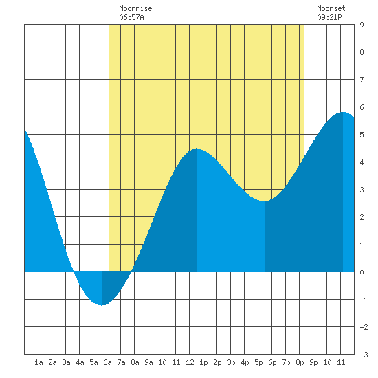 Ano Nuevo tide chart for Friday, July 25, 2025
