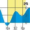 Ano Nuevo tide chart for Friday, July 25, 2025