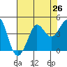 Ano Nuevo tide chart for Saturday, July 26, 2025