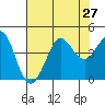 Ano Nuevo tide chart for Sunday, July 27, 2025