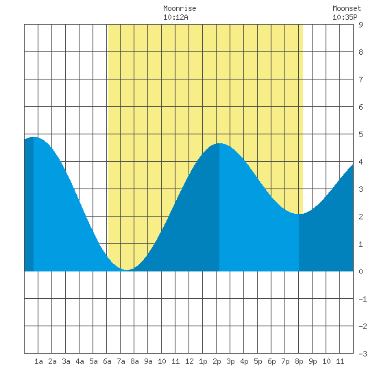 Ano Nuevo tide chart for Monday, July 28, 2025
