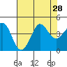 Ano Nuevo tide chart for Monday, July 28, 2025