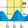 Ano Nuevo tide chart for Tuesday, July 29, 2025