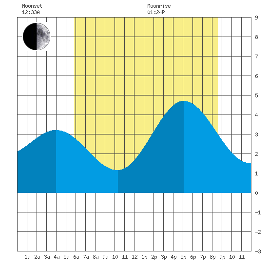 Ano Nuevo tide chart for Wednesday, July 2, 2025