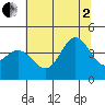 Ano Nuevo tide chart for Wednesday, July 2, 2025