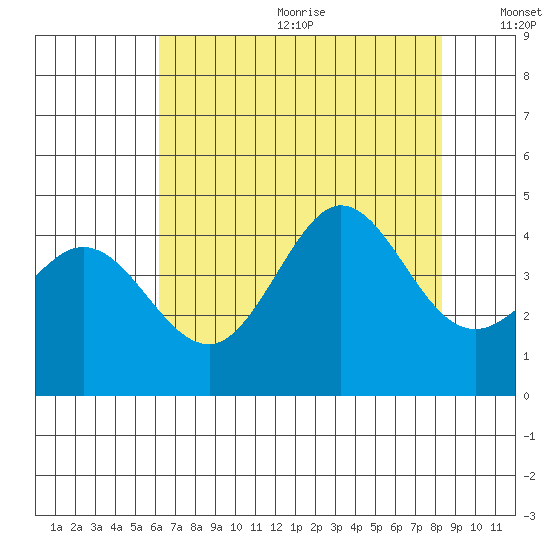 Ano Nuevo tide chart for Wednesday, July 30, 2025