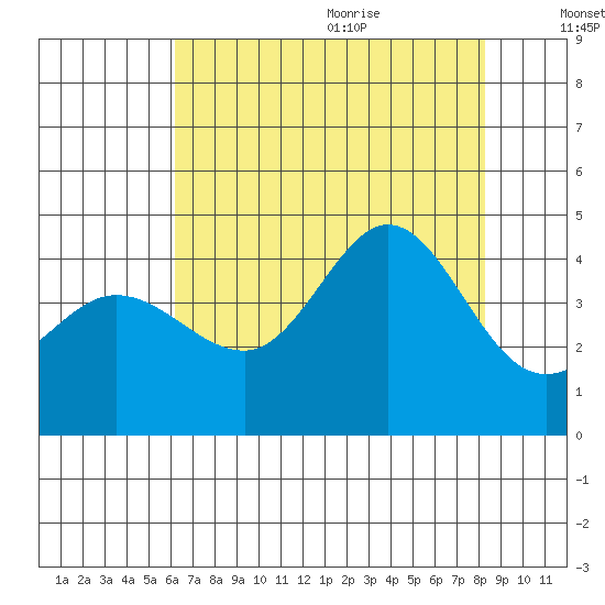 Ano Nuevo tide chart for Thursday, July 31, 2025