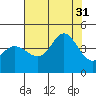 Ano Nuevo tide chart for Thursday, July 31, 2025