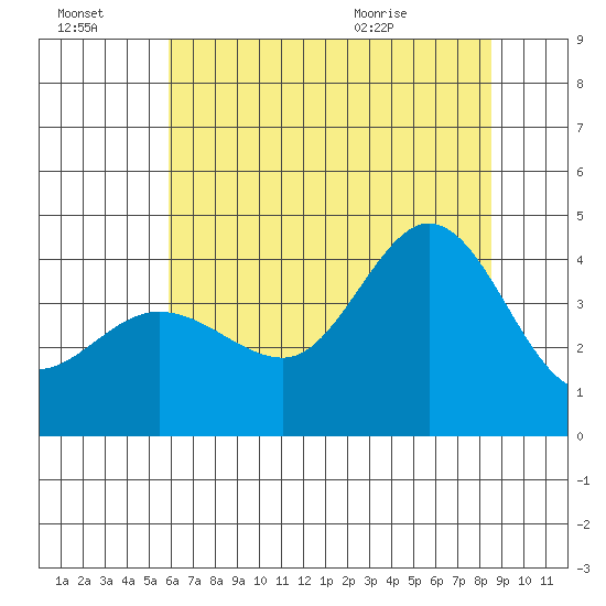 Ano Nuevo tide chart for Thursday, July 3, 2025