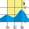 Ano Nuevo tide chart for Thursday, July 3, 2025