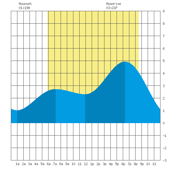 Ano Nuevo tide chart for Friday, July 4, 2025