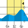 Ano Nuevo tide chart for Friday, July 4, 2025
