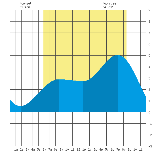 Ano Nuevo tide chart for Saturday, July 5, 2025
