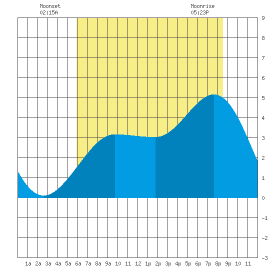 Ano Nuevo tide chart for Sunday, July 6, 2025
