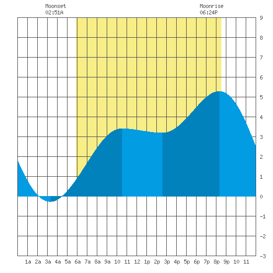 Ano Nuevo tide chart for Monday, July 7, 2025