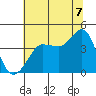 Ano Nuevo tide chart for Monday, July 7, 2025