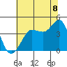 Ano Nuevo tide chart for Tuesday, July 8, 2025