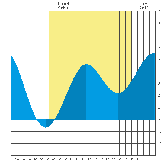 Ano Nuevo tide chart for Sunday, August 10, 2025