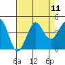 Ano Nuevo tide chart for Monday, August 11, 2025