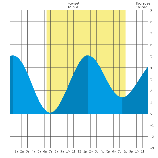 Ano Nuevo tide chart for Tuesday, August 12, 2025