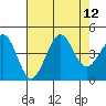 Ano Nuevo tide chart for Tuesday, August 12, 2025