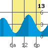 Ano Nuevo tide chart for Wednesday, August 13, 2025