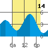 Ano Nuevo tide chart for Thursday, August 14, 2025